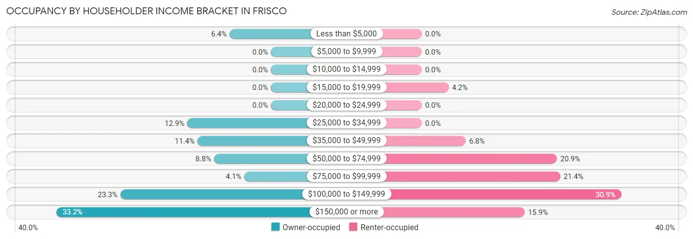 Occupancy by Householder Income Bracket in Frisco