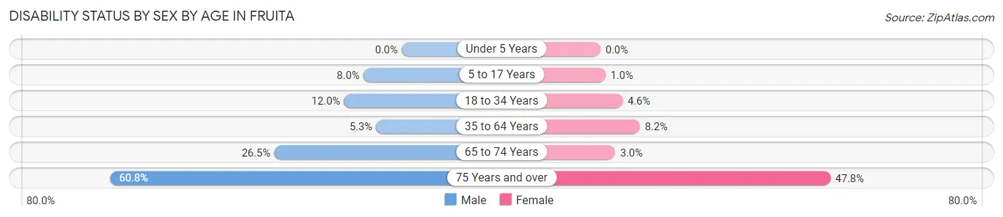 Disability Status by Sex by Age in Fruita