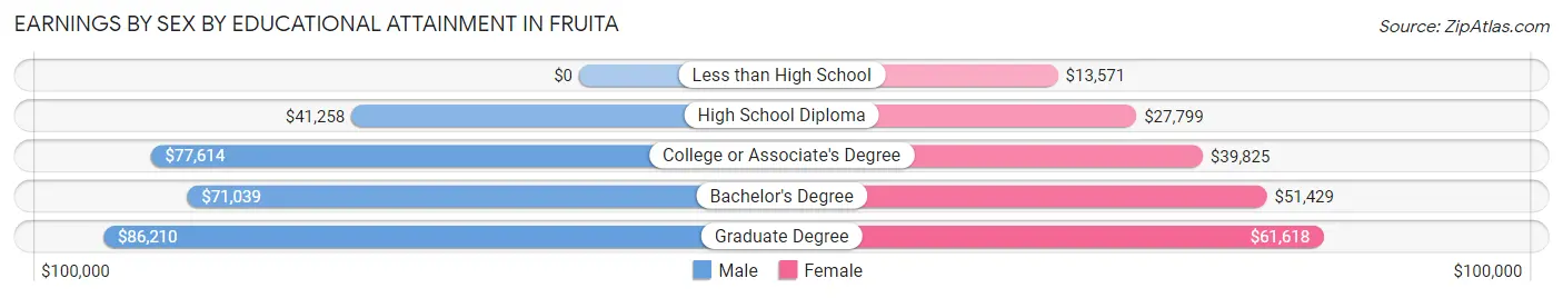 Earnings by Sex by Educational Attainment in Fruita