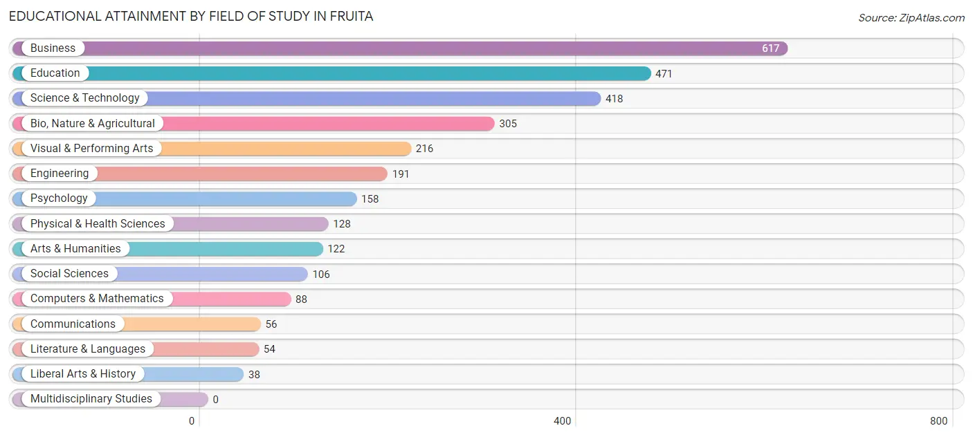Educational Attainment by Field of Study in Fruita