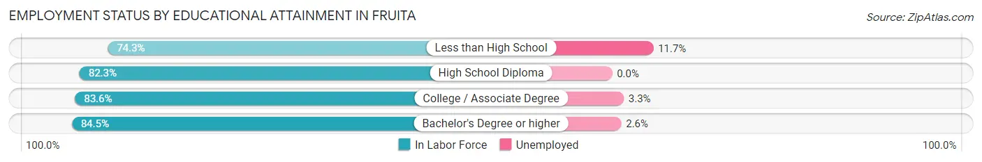 Employment Status by Educational Attainment in Fruita