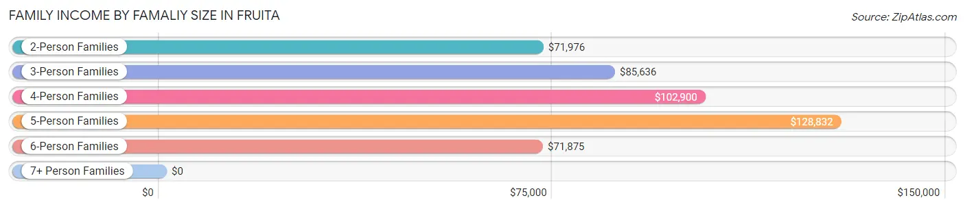 Family Income by Famaliy Size in Fruita