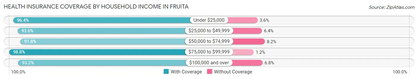 Health Insurance Coverage by Household Income in Fruita