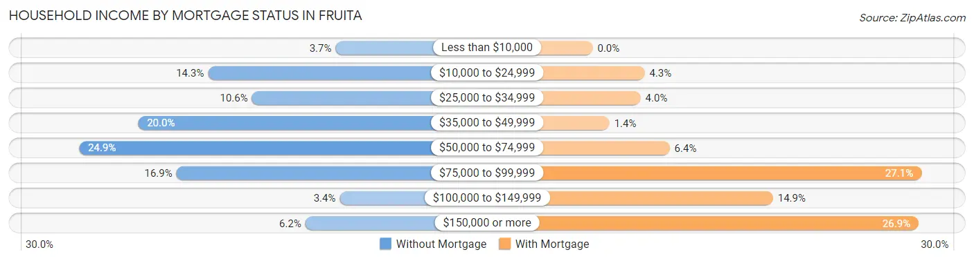 Household Income by Mortgage Status in Fruita