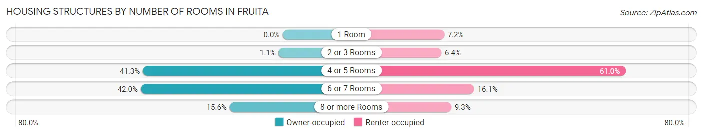 Housing Structures by Number of Rooms in Fruita