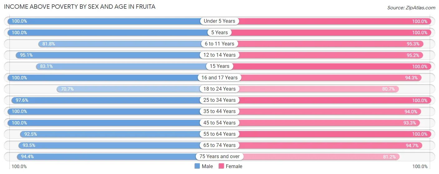 Income Above Poverty by Sex and Age in Fruita
