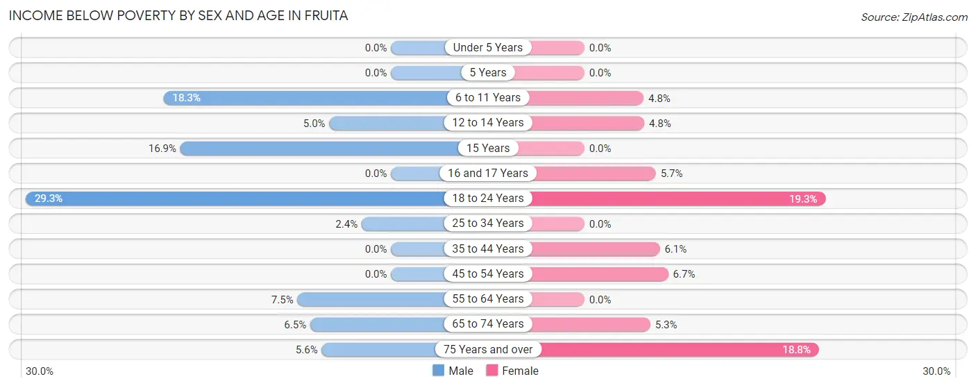 Income Below Poverty by Sex and Age in Fruita