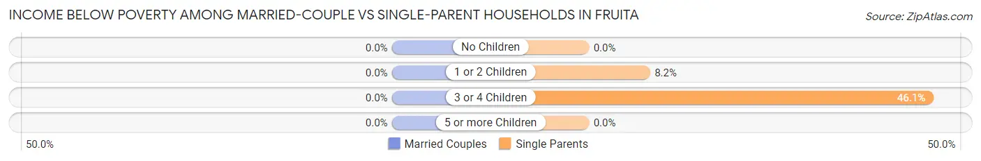 Income Below Poverty Among Married-Couple vs Single-Parent Households in Fruita