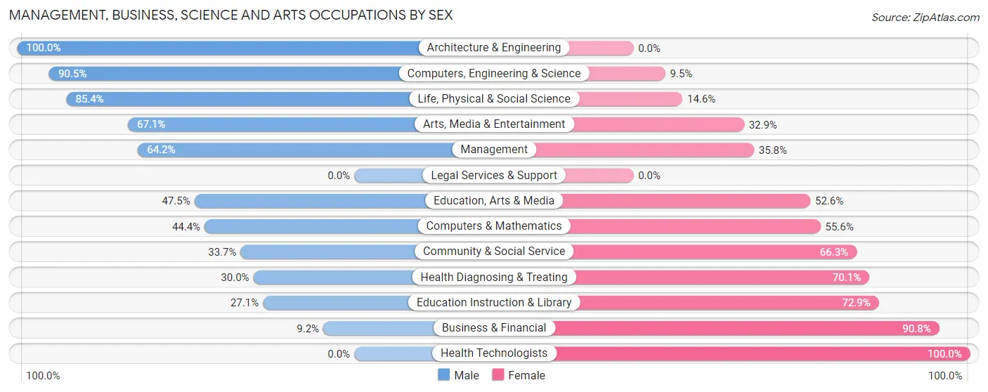 Management, Business, Science and Arts Occupations by Sex in Fruita