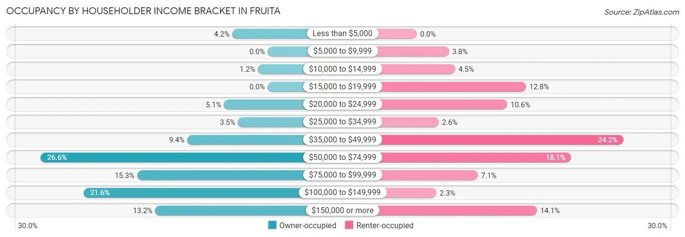 Occupancy by Householder Income Bracket in Fruita