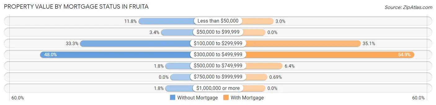 Property Value by Mortgage Status in Fruita