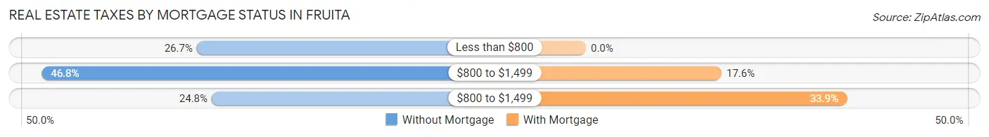 Real Estate Taxes by Mortgage Status in Fruita