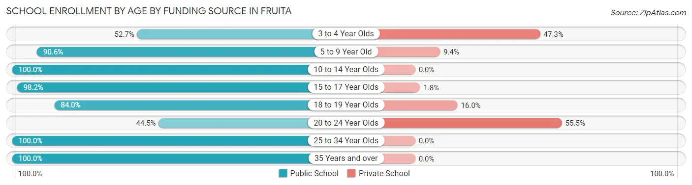 School Enrollment by Age by Funding Source in Fruita