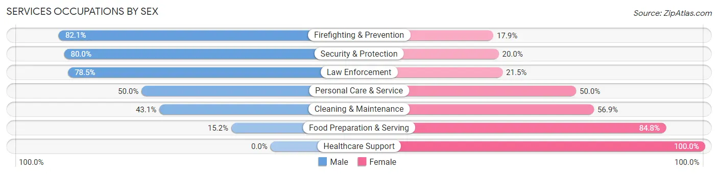 Services Occupations by Sex in Fruita