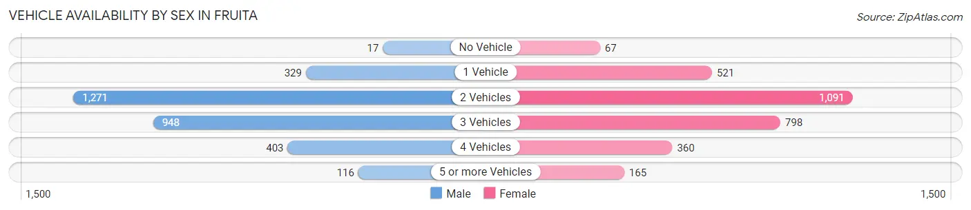 Vehicle Availability by Sex in Fruita