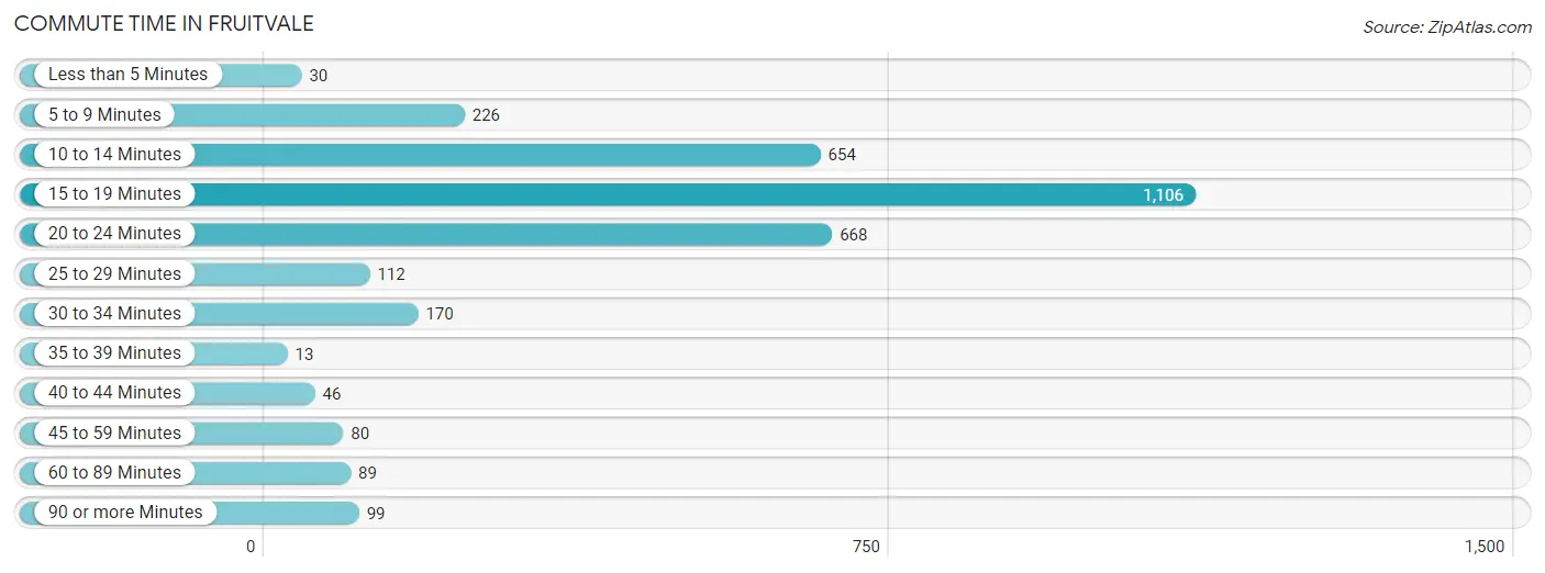 Commute Time in Fruitvale