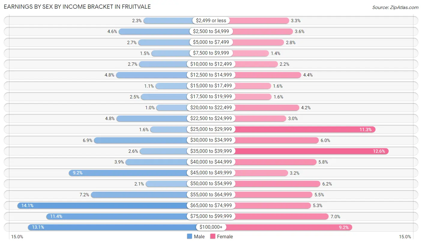 Earnings by Sex by Income Bracket in Fruitvale