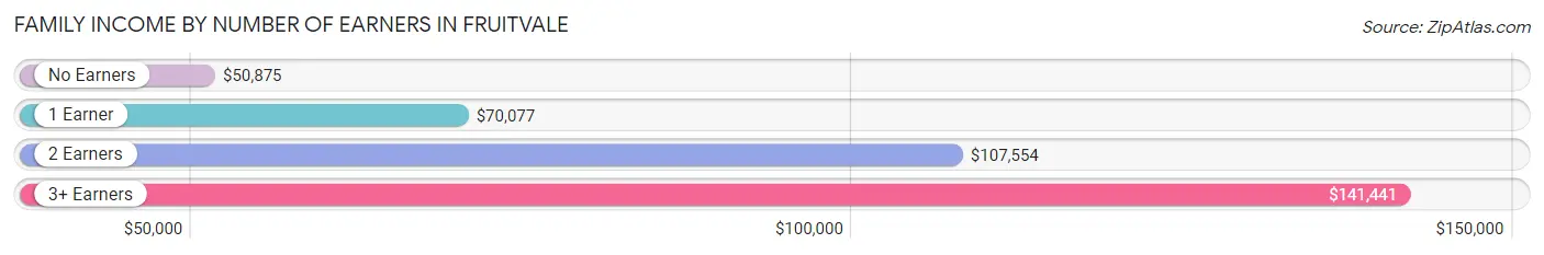 Family Income by Number of Earners in Fruitvale