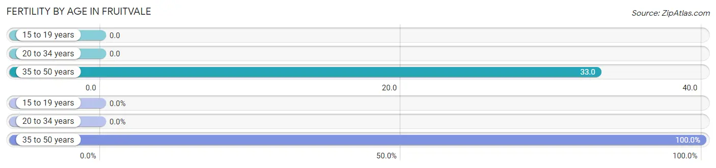 Female Fertility by Age in Fruitvale