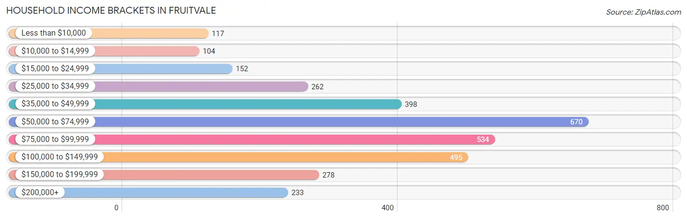 Household Income Brackets in Fruitvale