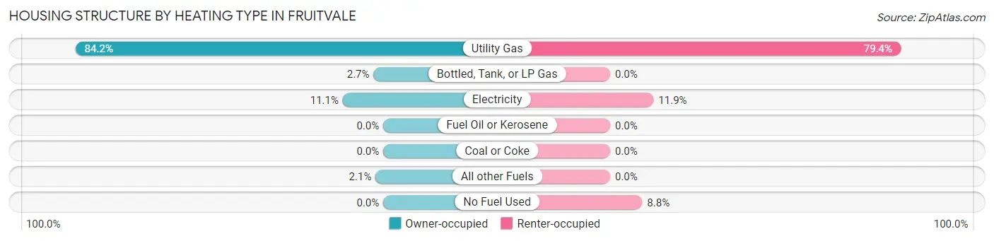 Housing Structure by Heating Type in Fruitvale