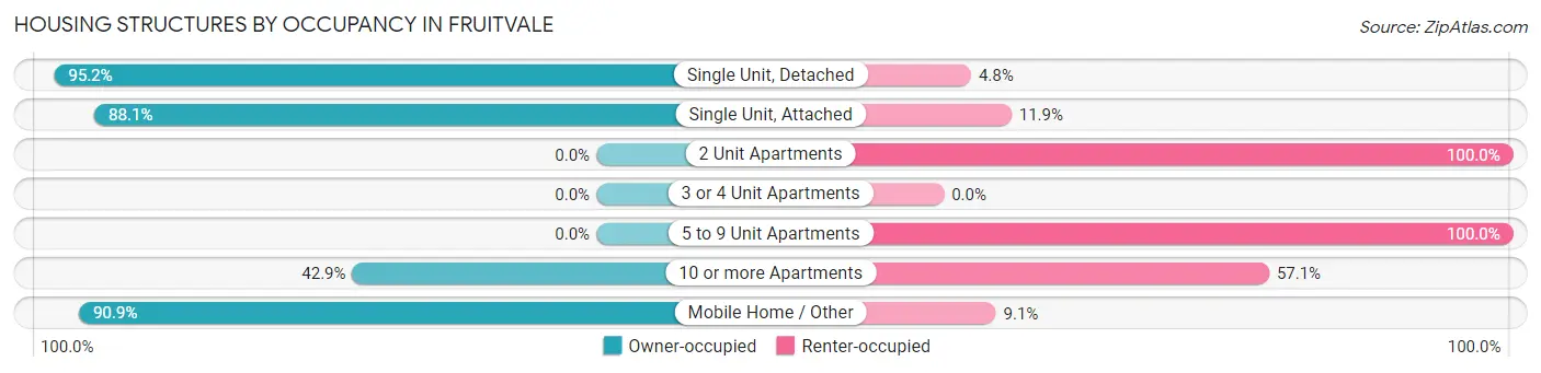 Housing Structures by Occupancy in Fruitvale