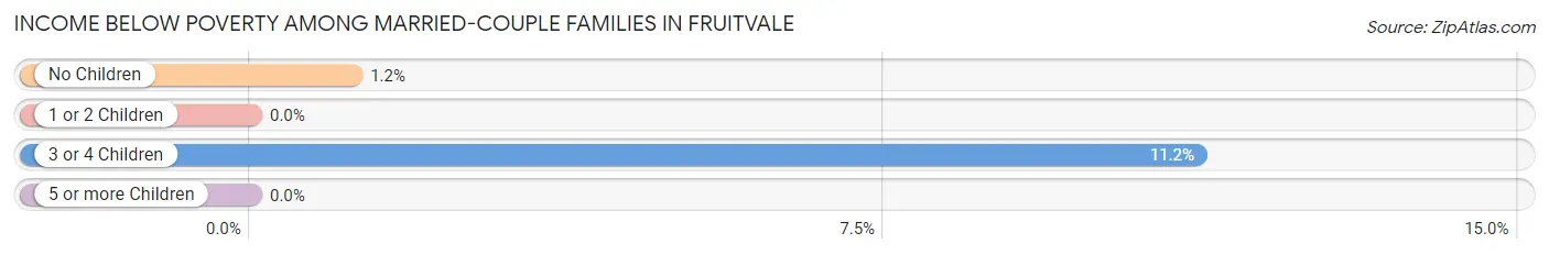 Income Below Poverty Among Married-Couple Families in Fruitvale