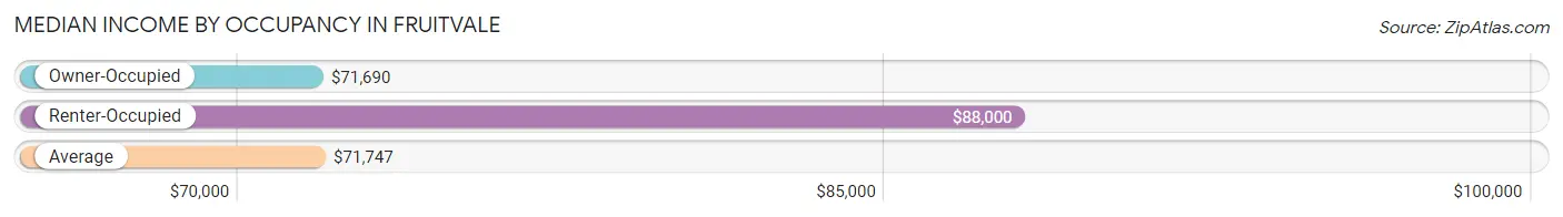 Median Income by Occupancy in Fruitvale