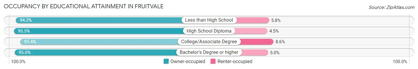 Occupancy by Educational Attainment in Fruitvale