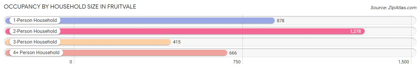 Occupancy by Household Size in Fruitvale