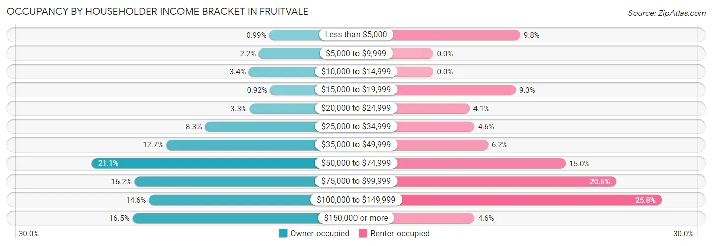 Occupancy by Householder Income Bracket in Fruitvale