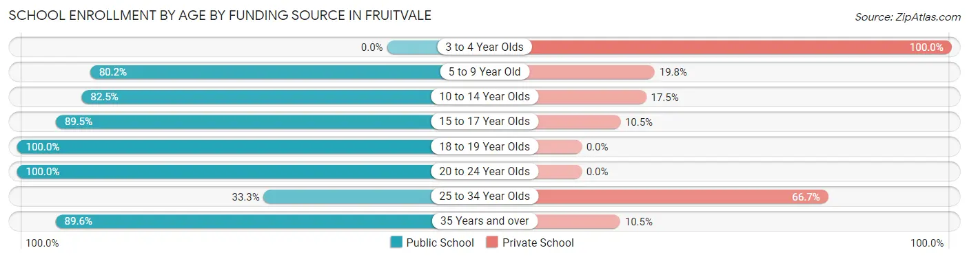 School Enrollment by Age by Funding Source in Fruitvale