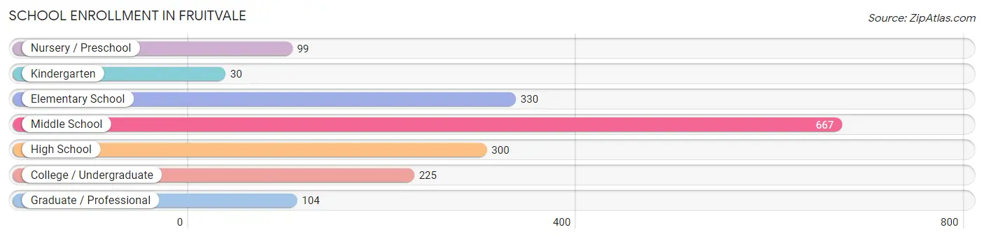 School Enrollment in Fruitvale