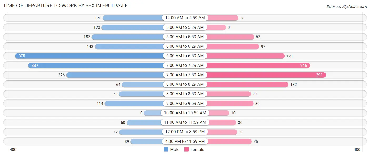 Time of Departure to Work by Sex in Fruitvale