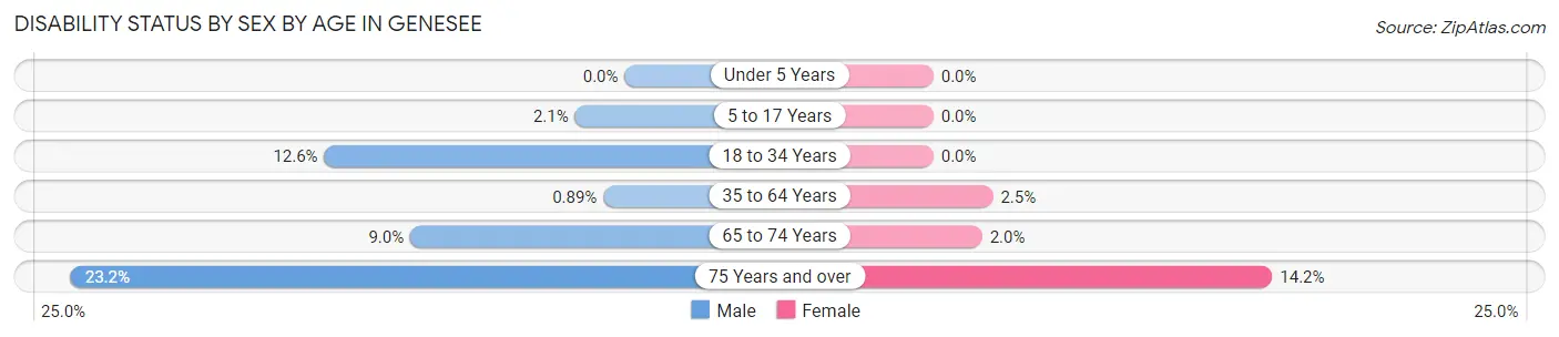 Disability Status by Sex by Age in Genesee