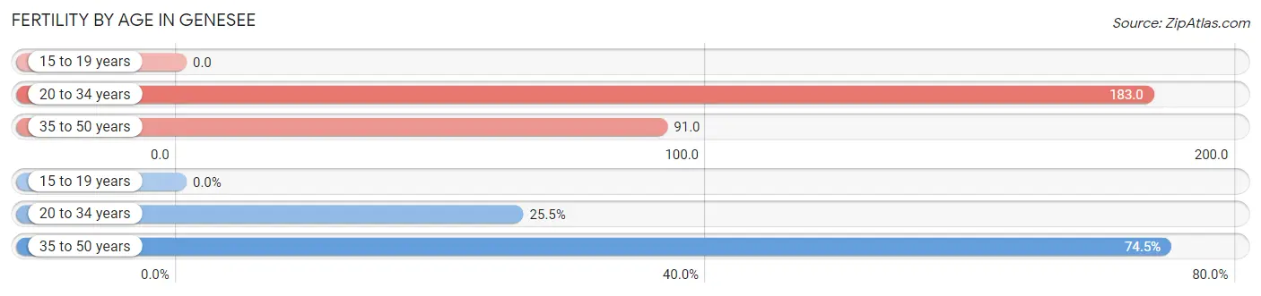 Female Fertility by Age in Genesee