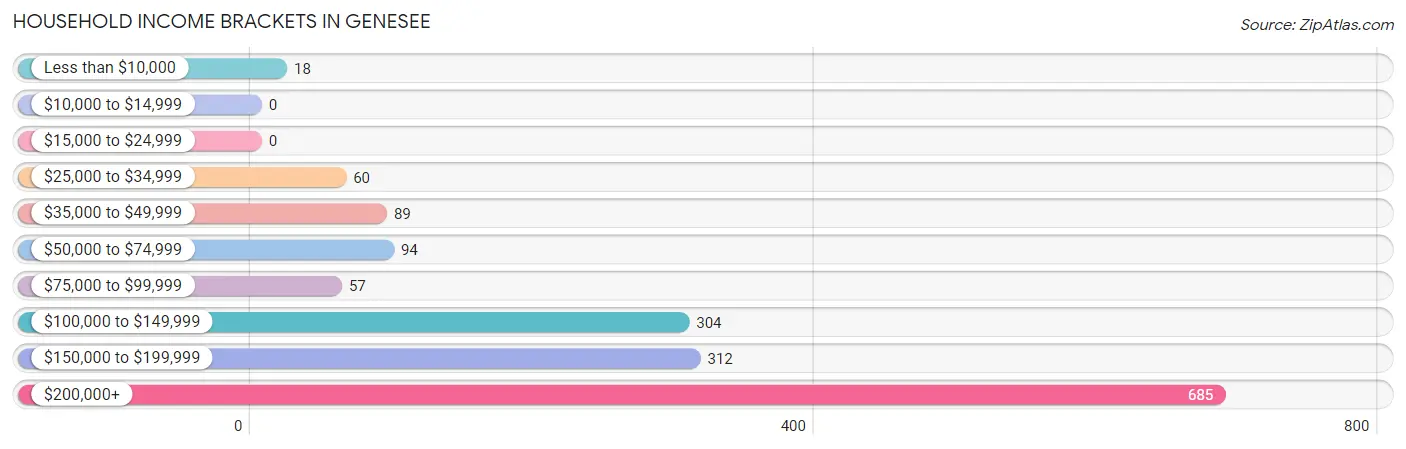 Household Income Brackets in Genesee