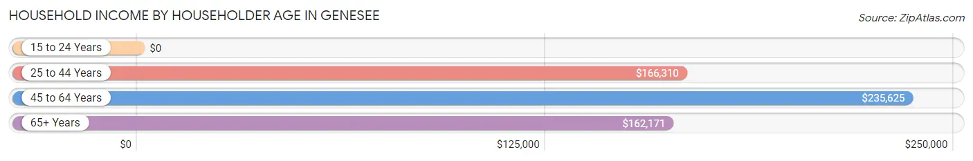 Household Income by Householder Age in Genesee