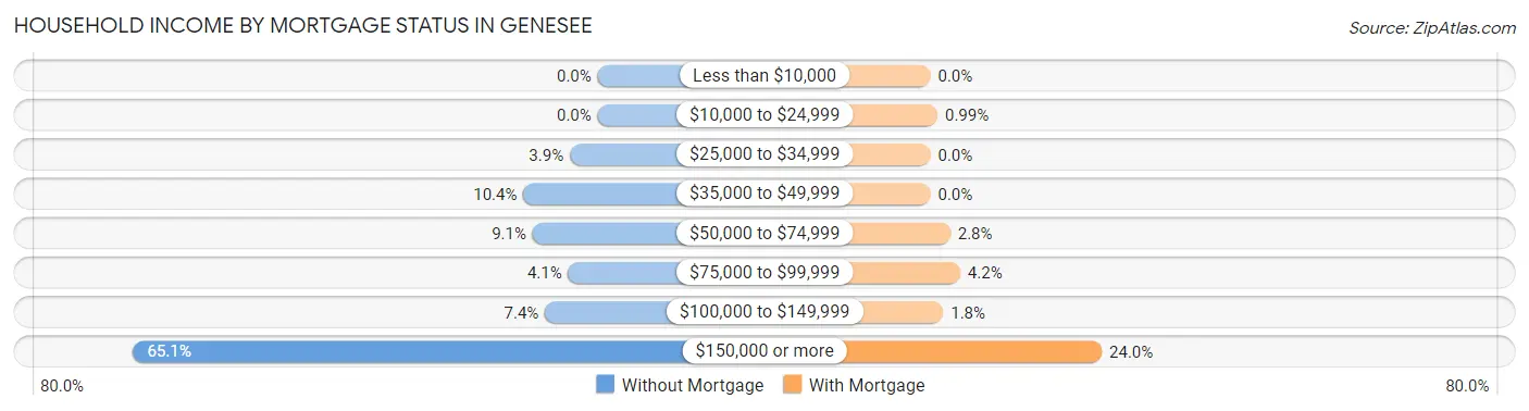 Household Income by Mortgage Status in Genesee