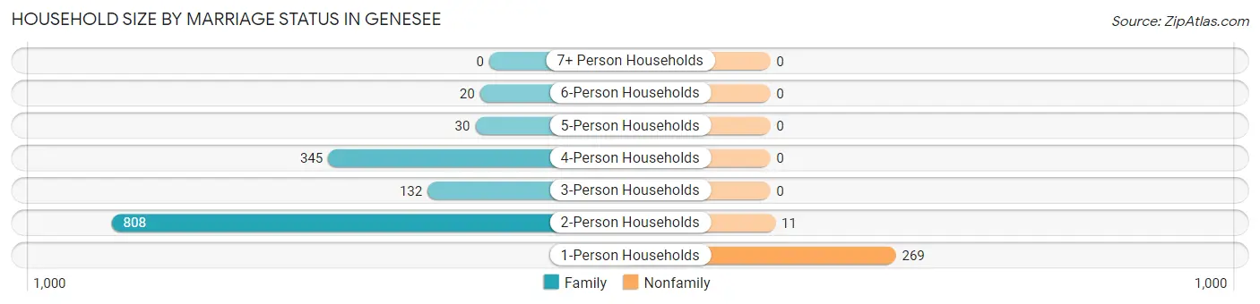 Household Size by Marriage Status in Genesee