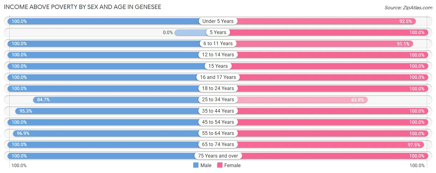 Income Above Poverty by Sex and Age in Genesee
