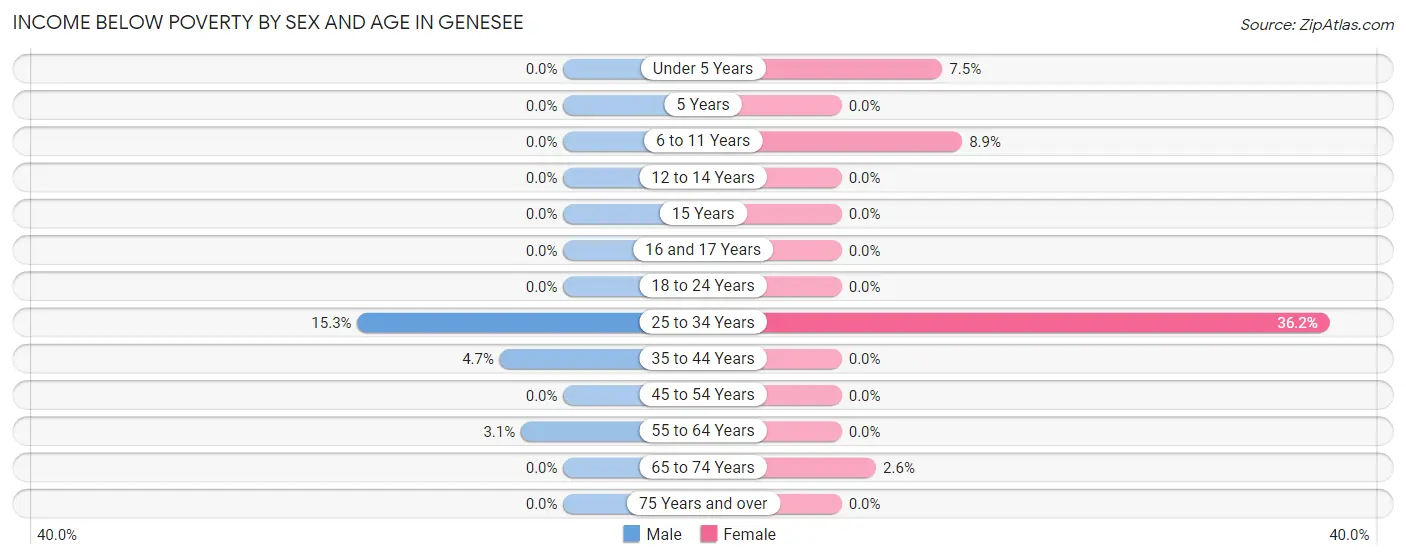 Income Below Poverty by Sex and Age in Genesee