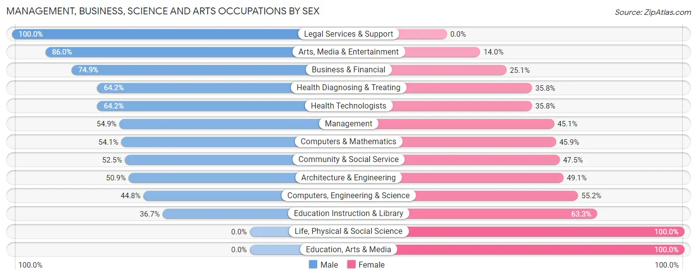 Management, Business, Science and Arts Occupations by Sex in Genesee
