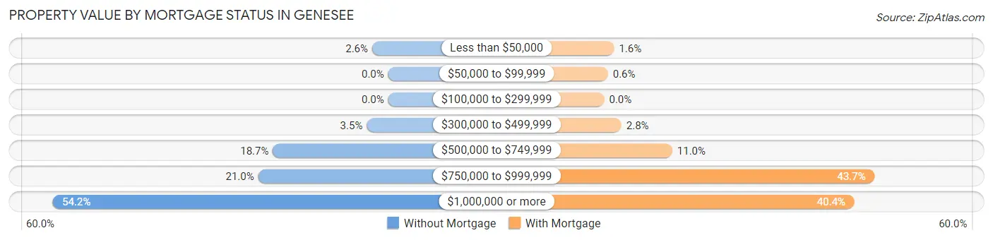 Property Value by Mortgage Status in Genesee