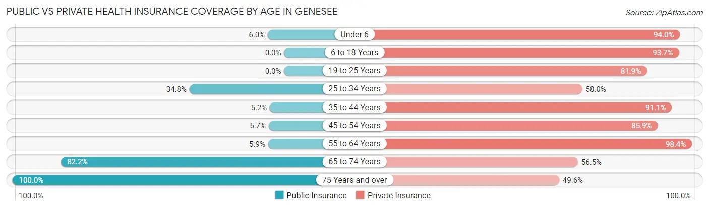 Public vs Private Health Insurance Coverage by Age in Genesee