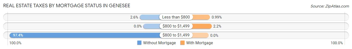 Real Estate Taxes by Mortgage Status in Genesee