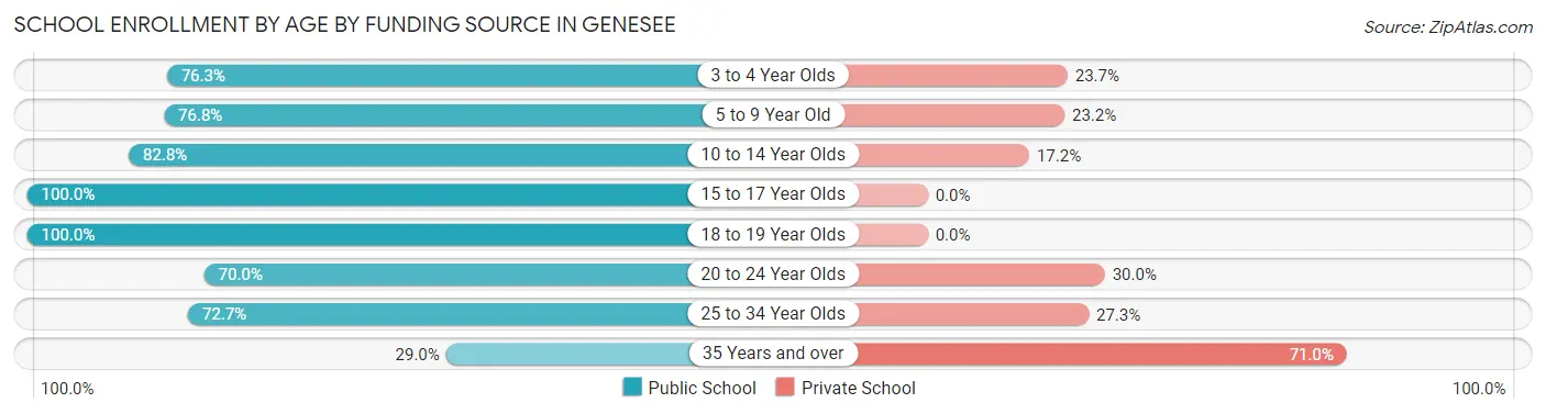 School Enrollment by Age by Funding Source in Genesee