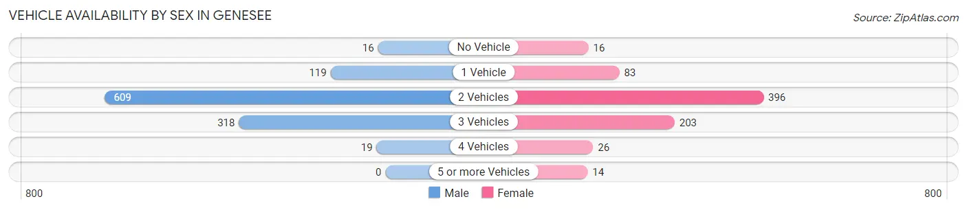Vehicle Availability by Sex in Genesee