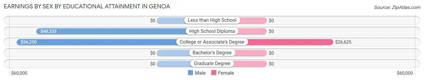 Earnings by Sex by Educational Attainment in Genoa