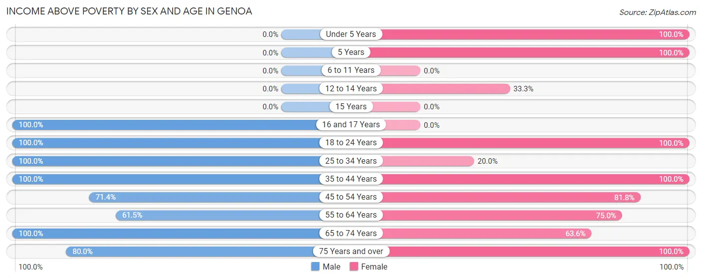Income Above Poverty by Sex and Age in Genoa
